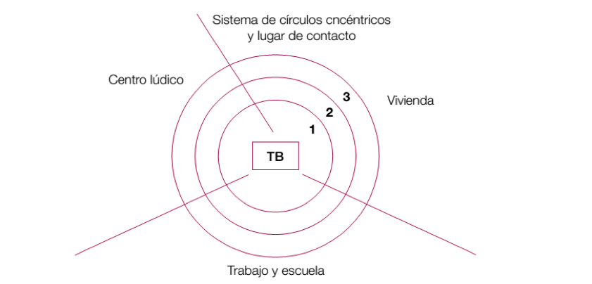 FIGURA 1. Sistema de círculos concéntrico y lugar de contacto