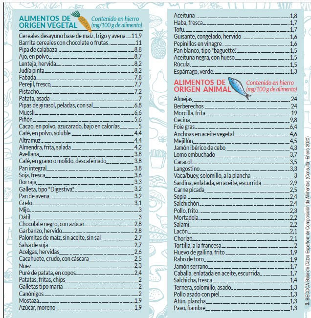 Tabla de hierro en alimentos