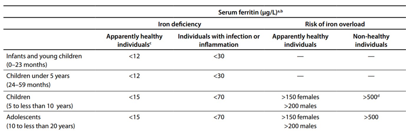 Puntos de corte de ferritina para diagnóstico de ferropenia